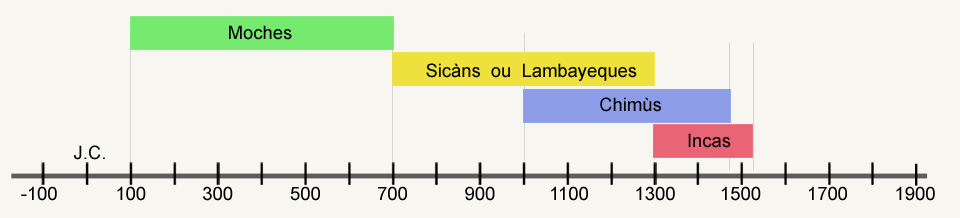 Ligne du temps, civilisations pré-incas
