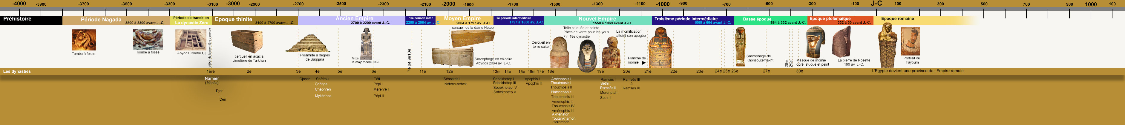 Echelle du temps