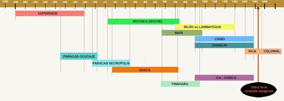 Ligne du temps